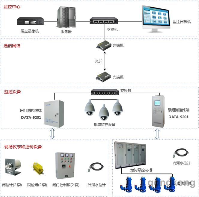 濟(jì)南水閘遠(yuǎn)程自動(dòng)化控制系統(tǒng)集成 PLC、配電與定制開發(fā)的全面解決方案